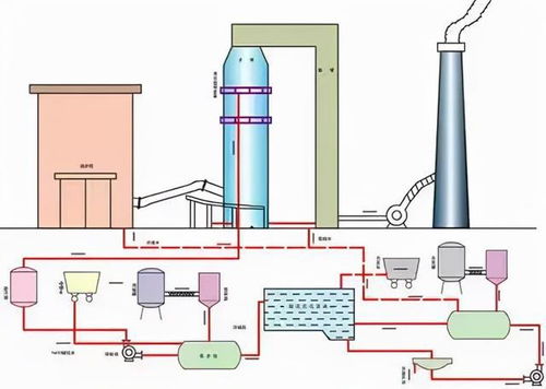 转载 脱硫工艺流程图